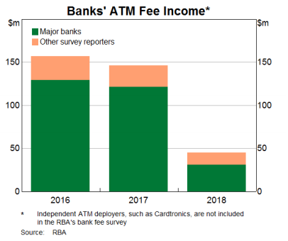 banks atm fee
